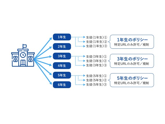 【DNSフィルタリングの課題とは？】1人1台端末の運用に“Webフィルタリング”をオススメする理由